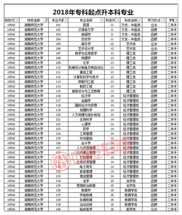 湖南師范大學(xué)2018年成人高考招生簡章@chinaadec.com