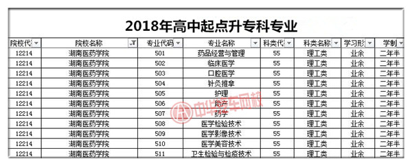 湖南醫(yī)藥學(xué)院2018年成人高考招生簡章@chinaadec.com