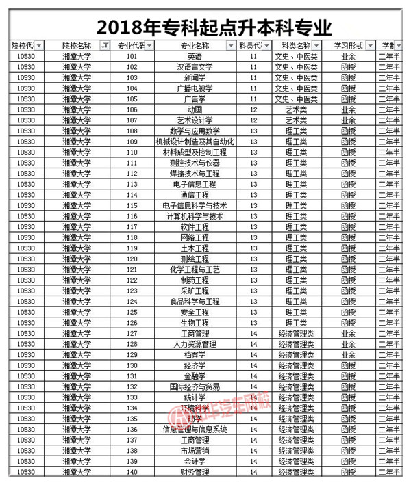 湘潭大學2018年成人高考招生簡章@chinaadec.com