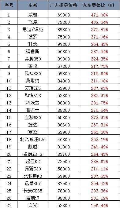 詳述最新常見車型零整比排名情況@chinaadec.com