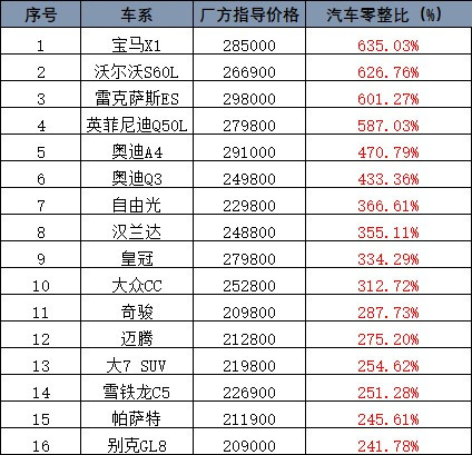 詳述最新常見車型零整比排名情況@chinaadec.com