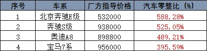 詳述最新常見車型零整比排名情況@chinaadec.com