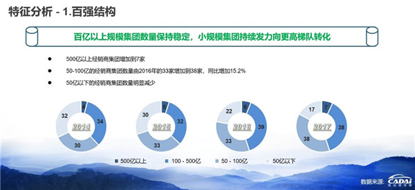 2018汽車經(jīng)銷商百強榜發(fā)布 廣匯汽車年收入1607.12億元摘得榜首@chinaadec.com