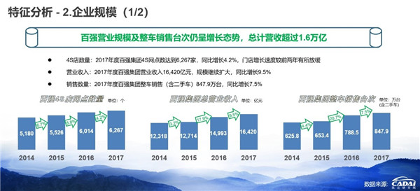 2018汽車經(jīng)銷商百強榜發(fā)布 廣匯汽車年收入1607.12億元摘得榜首@chinaadec.com