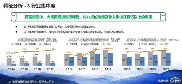 2018汽車經(jīng)銷商百強榜發(fā)布 廣匯汽車年收入1607.12億元摘得榜首@chinaadec.com