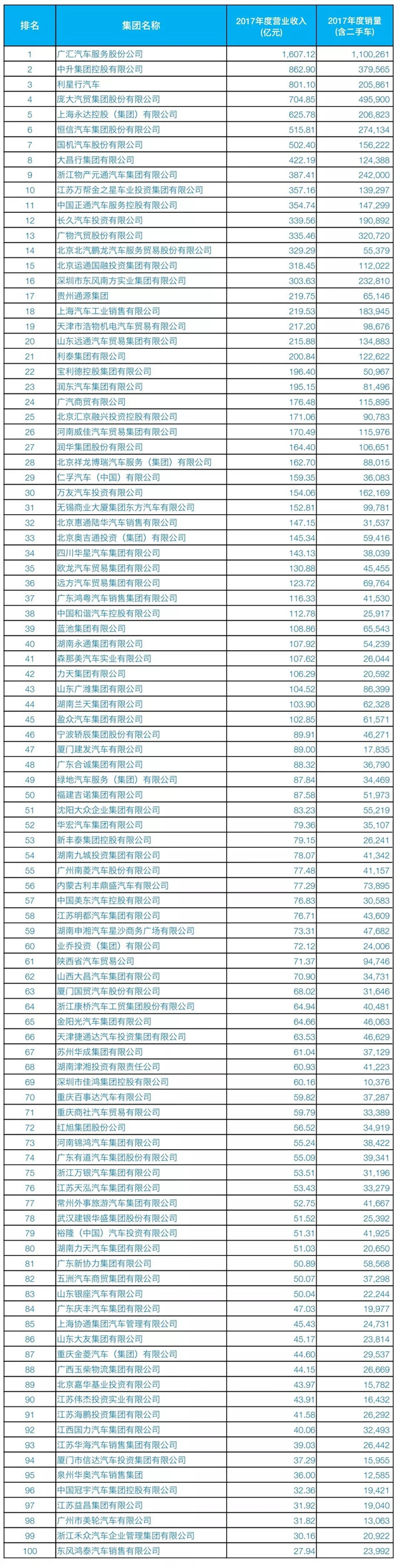 2018汽車經(jīng)銷商百強榜發(fā)布 廣匯汽車年收入1607.12億元摘得榜首@chinaadec.com