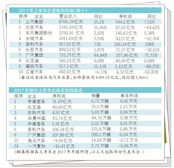 中國車企哪個(gè)最能賺錢？“尖子生”一輛賺5萬元！@chinaadec.com