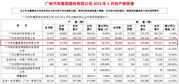 廣汽集團5月汽車銷量超16.5萬輛 自主乘用車1-5月同比增長11.36% @chinaadec.com 