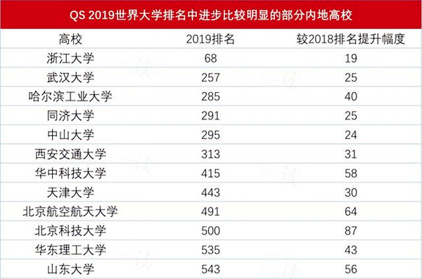 重磅！2019年QS世界大學(xué)排名公布 中國(guó)內(nèi)地占40所@chinaadec.com