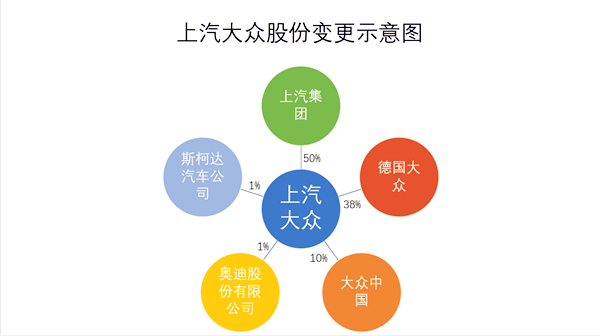 官宣：奧迪1.15億持上汽大眾1%股份 上汽奧迪項目正按計劃推進@chinaadec.com