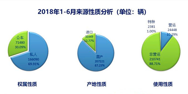 2018年上半年二手車行業(yè)數(shù)據(jù)分析@chinaadec.com