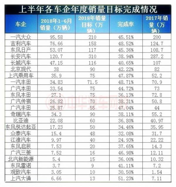 車企曬成績單：上半年銷售目標(biāo)平均完成率僅4成@chinaadec.com