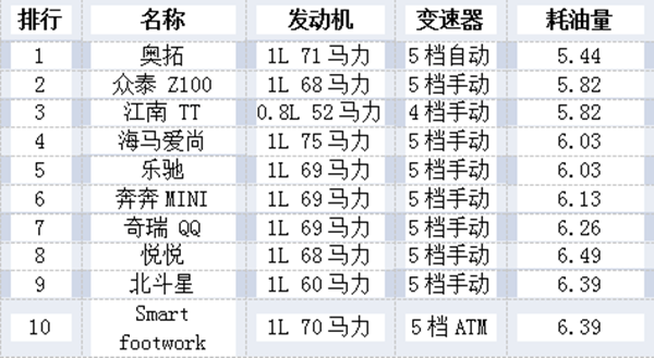 買什么品牌的車最省油？@chinaadec.com