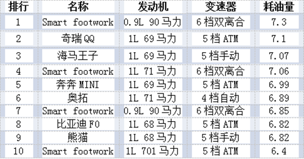 買什么品牌的車最省油？@chinaadec.com