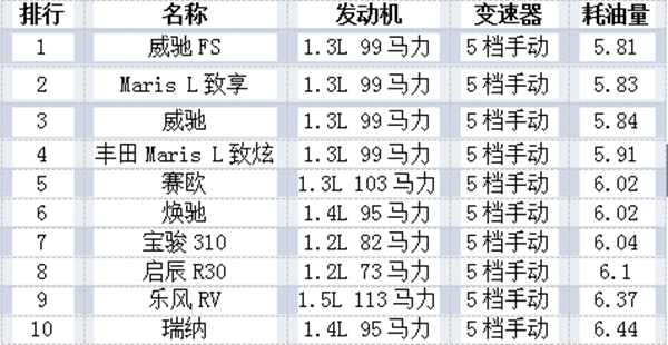 買什么品牌的車最省油？@chinaadec.com