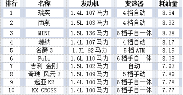 買什么品牌的車最省油？@chinaadec.com