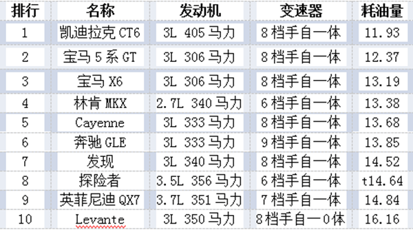 買什么品牌的車最省油？@chinaadec.com