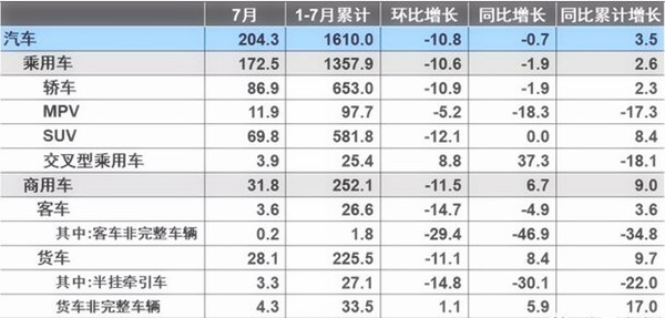 7月汽車產(chǎn)銷量同比環(huán)比4降，新能源仍保持高速增長@chinaadec.com