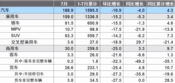 7月汽車產(chǎn)銷量同比環(huán)比4降，新能源仍保持高速增長@chinaadec.com