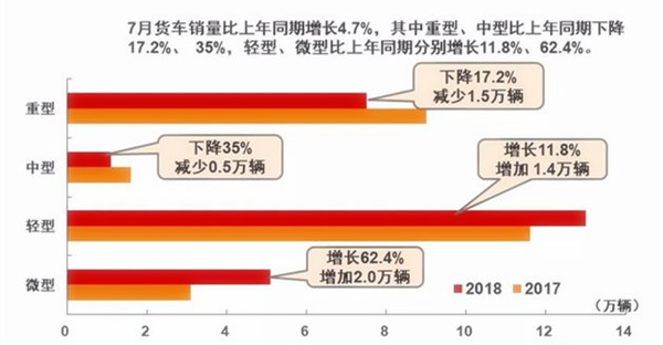 7月汽車產(chǎn)銷量同比環(huán)比4降，新能源仍保持高速增長@chinaadec.com