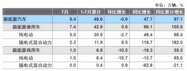 7月汽車產(chǎn)銷量同比環(huán)比4降，新能源仍保持高速增長@chinaadec.com