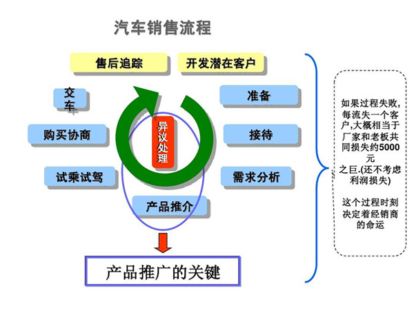 揭秘：汽車銷售冠軍銷售技巧及話術(shù)@chinaadec.com