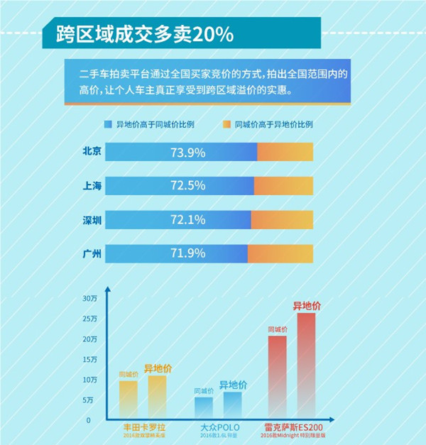 天天拍車(chē)8月賣(mài)車(chē)大數(shù)據(jù)：異地車(chē)商出價(jià)高于同城車(chē)商20%以上@chinaadec.com