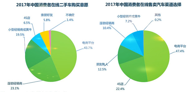 中國二手車行業(yè)消費者特征分析@chinaadec.com