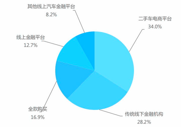 中國二手車行業(yè)消費者特征分析@chinaadec.com