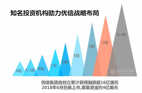 中國二手車電商行業(yè)企業(yè)案例——優(yōu)信集團(tuán)@chinaadec.com