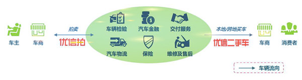 中國二手車電商行業(yè)企業(yè)案例——優(yōu)信集團(tuán)@chinaadec.com