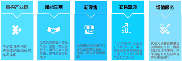 中國二手車電商行業(yè)企業(yè)案例——優(yōu)信集團(tuán)@chinaadec.com