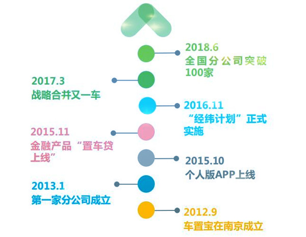 中國二手車電商行業(yè)企業(yè)案例——車置寶@chinaadec.com