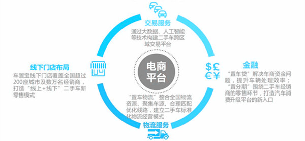 中國二手車電商行業(yè)企業(yè)案例——車置寶@chinaadec.com