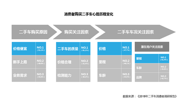 車商必看：8成二手車消費(fèi)者購車預(yù)算3-8萬@chinaadec.com