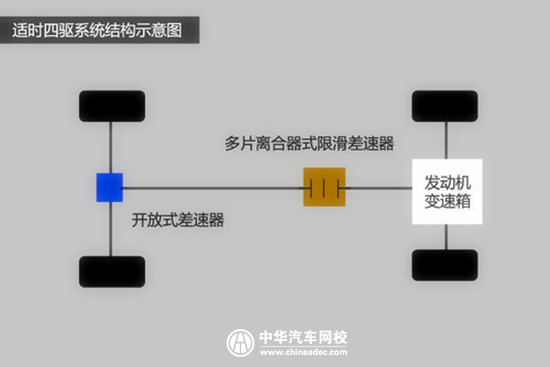 汽車驅(qū)動攻略：如何正確認識實時四驅(qū)、適時四驅(qū)、全時四驅(qū)區(qū)別@chinaadec.com