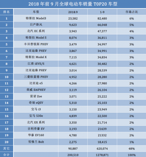 全球電動(dòng)車銷量首超20萬輛創(chuàng)新高 中國(guó)品牌前十占四席@chinaadec.com