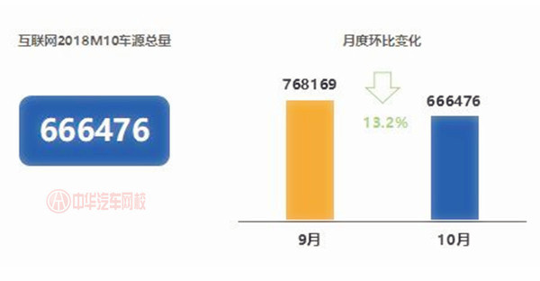 10月車源量降幅達(dá)13.2% 整體保值率有所增長@chinaadec.com