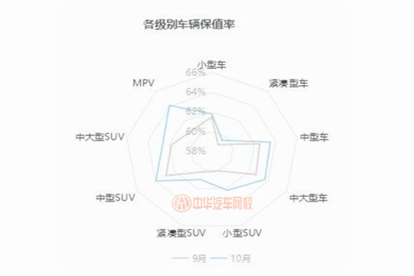 10月車源量降幅達(dá)13.2% 整體保值率有所增長@chinaadec.com