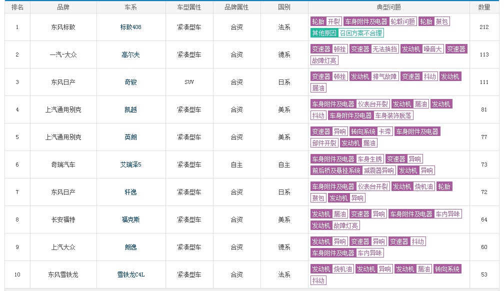 2018年前10個月汽車質(zhì)量投訴排行榜@chinaadec.com