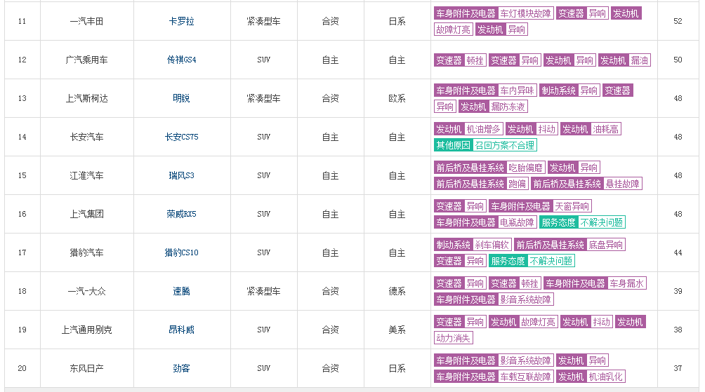 2018年前10個月汽車質(zhì)量投訴排行榜@chinaadec.com