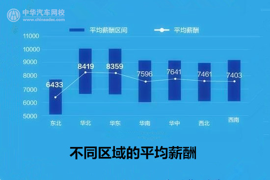 就業(yè)必看：汽車行業(yè)平均薪酬最高城市居然是它？@chinaadec.com