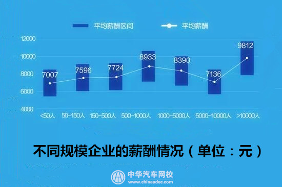 就業(yè)必看：汽車行業(yè)平均薪酬最高城市居然是它？@chinaadec.com