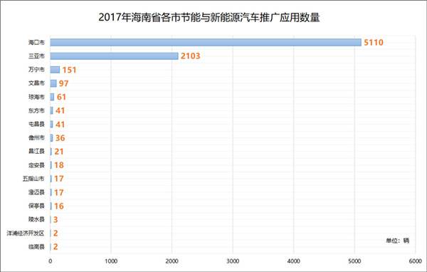 海南省新能源汽車產(chǎn)業(yè)發(fā)展概況及規(guī)劃@chinaadec.com