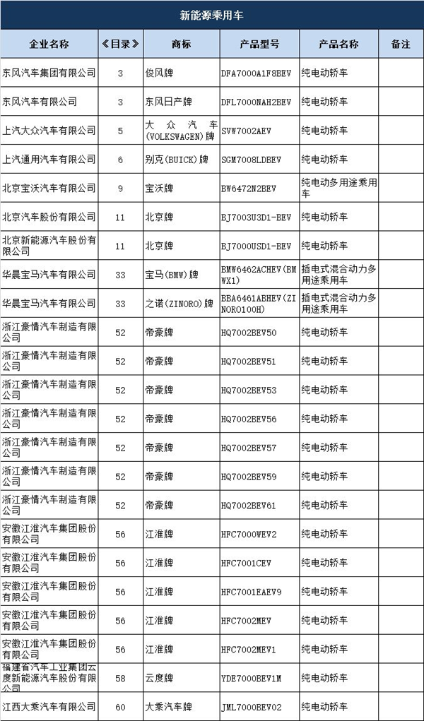 13批新能源汽車推廣目錄發(fā)布 95款車型強(qiáng)勢上榜@chinaadec.com