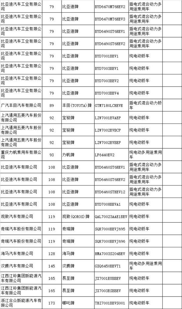 13批新能源汽車推廣目錄發(fā)布 95款車型強(qiáng)勢上榜@chinaadec.com