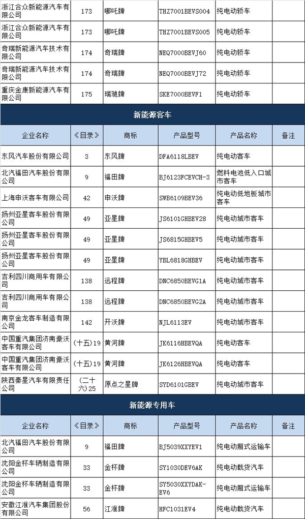 13批新能源汽車推廣目錄發(fā)布 95款車型強(qiáng)勢上榜@chinaadec.com