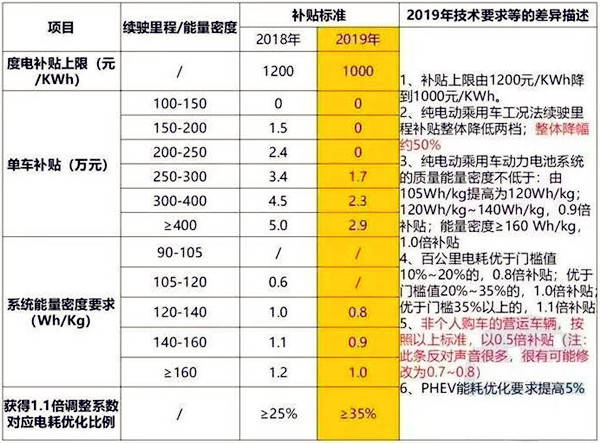 新能源補貼政策持續(xù)退坡？下滑50%/設(shè)3個月過渡期/取消地補@chinaadec.com