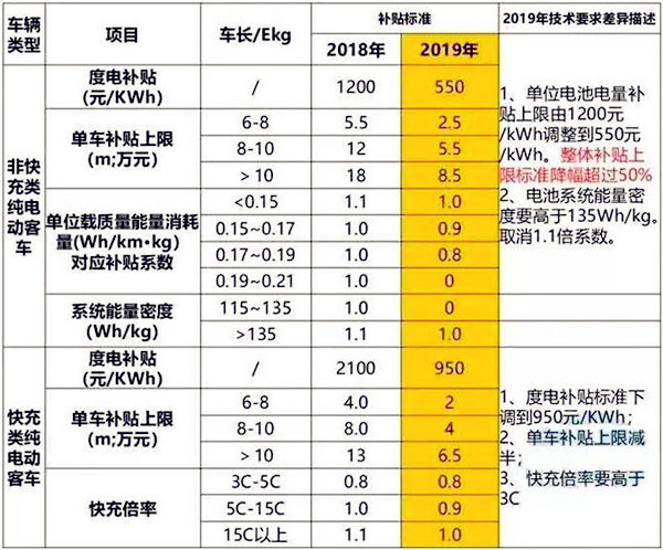 新能源補貼政策持續(xù)退坡？下滑50%/設(shè)3個月過渡期/取消地補@chinaadec.com