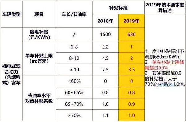 新能源補貼政策持續(xù)退坡？下滑50%/設(shè)3個月過渡期/取消地補@chinaadec.com